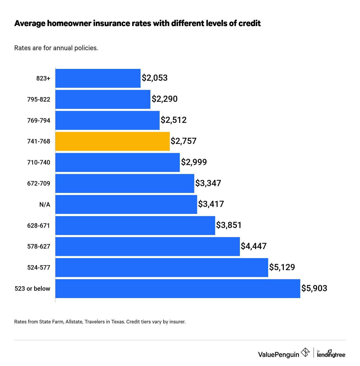 This graph lists insurance rates for a six-month policy in Texas.
