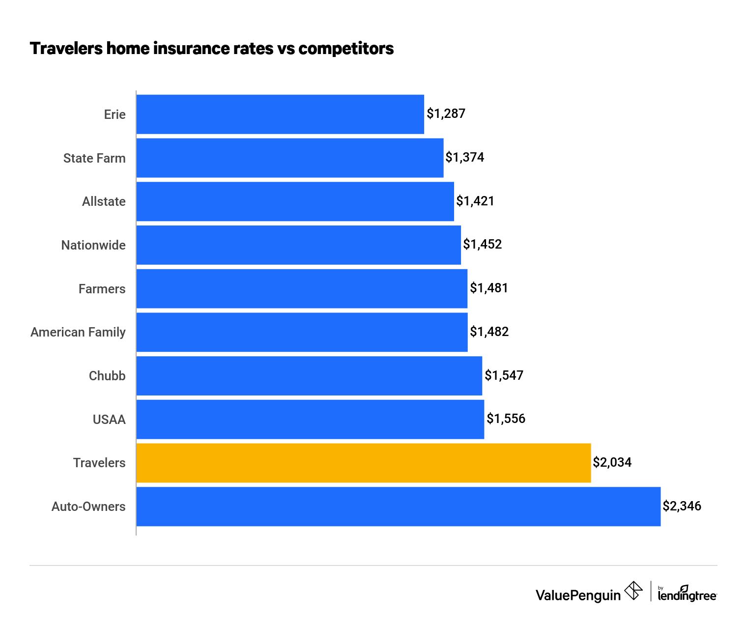 How Do Travelers' Home Insurance Quotes Compare to Other Insurers?