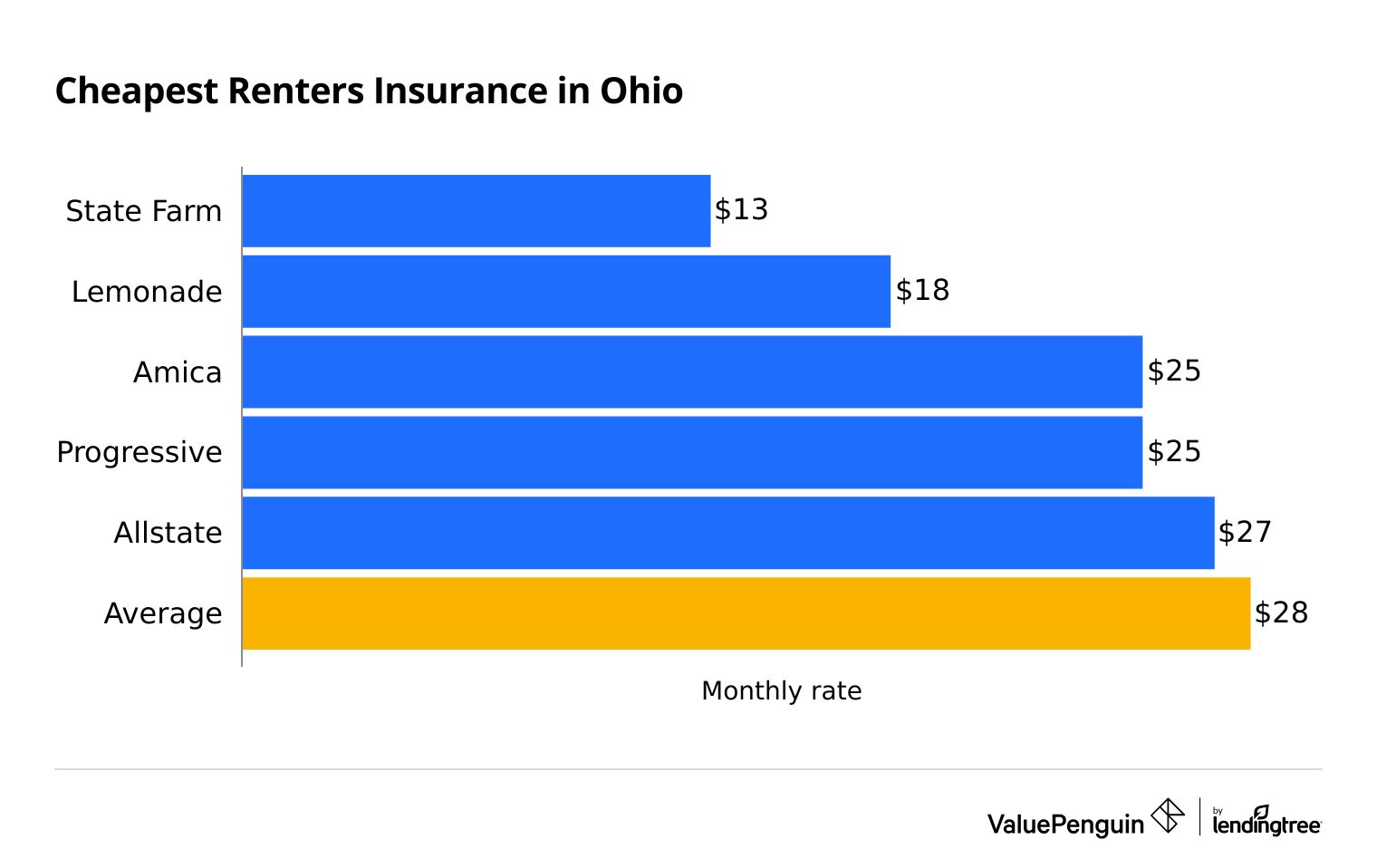 Average cost of renters insurance in Ohio by company