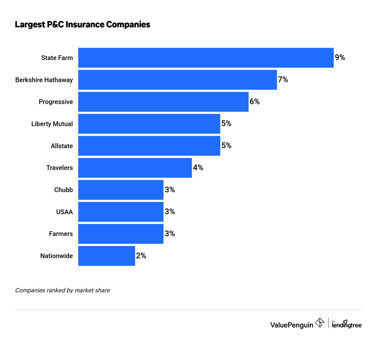 Market Share of the Largest Property and Casualty Insurance Companies