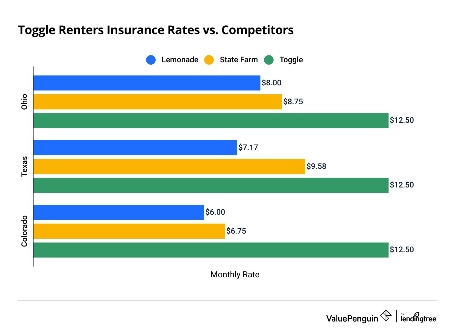 Renters insurance quotes for Toggle vs Lemonade vs State Farm