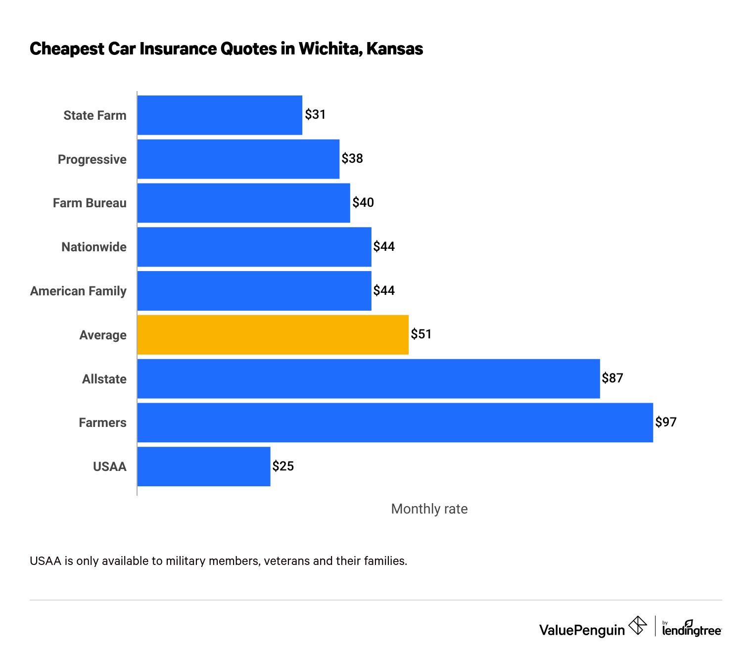 This graph lists the cheapest car insurance rates in Wichita.
