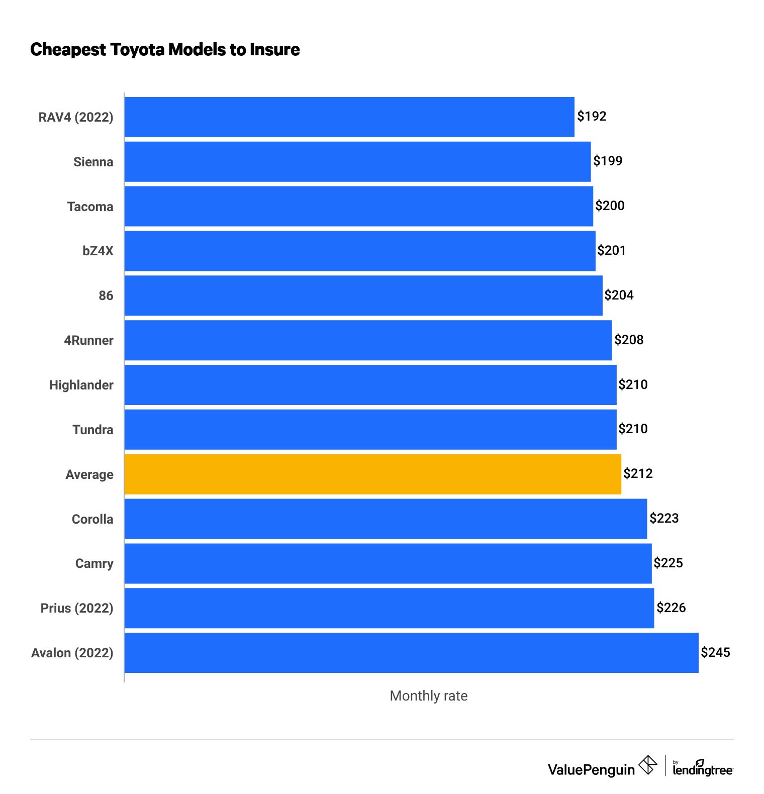 Toyota insurance cost comparison by mode