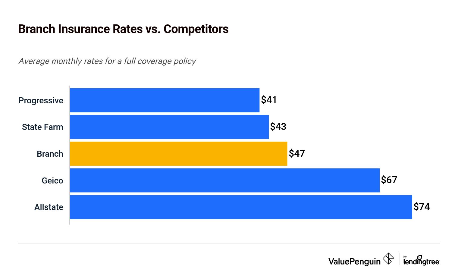 Graph comparing car insurance rates from Branch Insurance Exchange and competitors