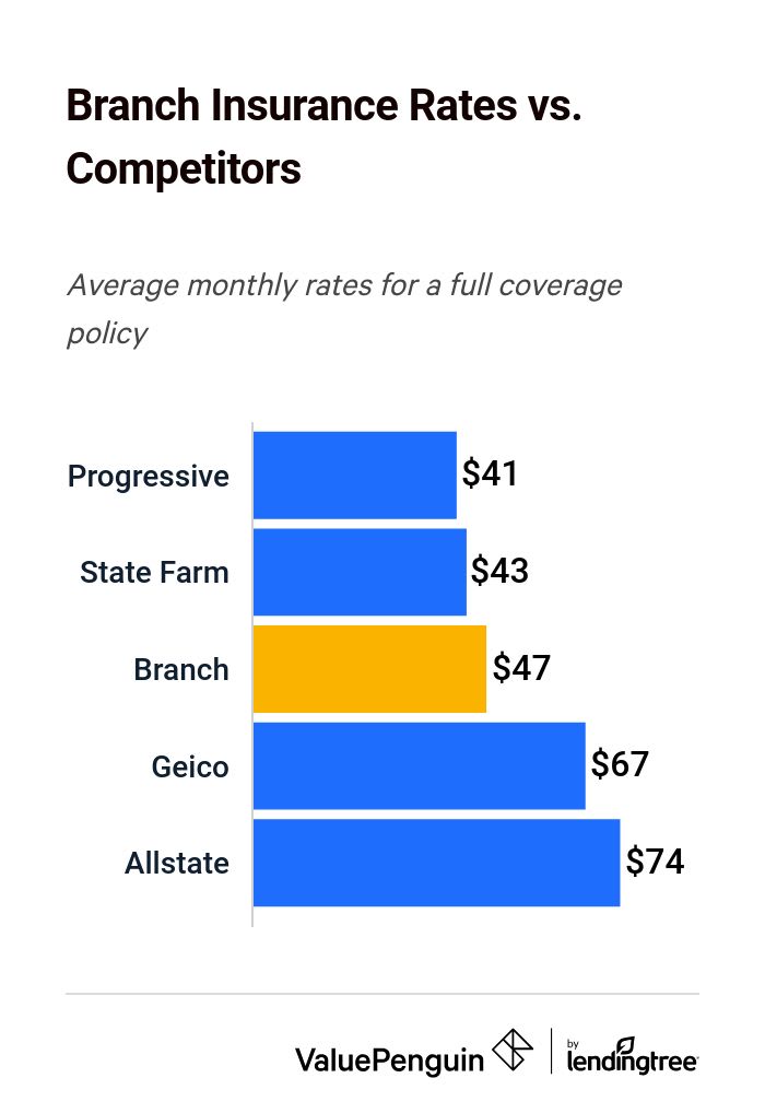 Graph comparing car insurance rates from Branch Insurance Exchange and competitors