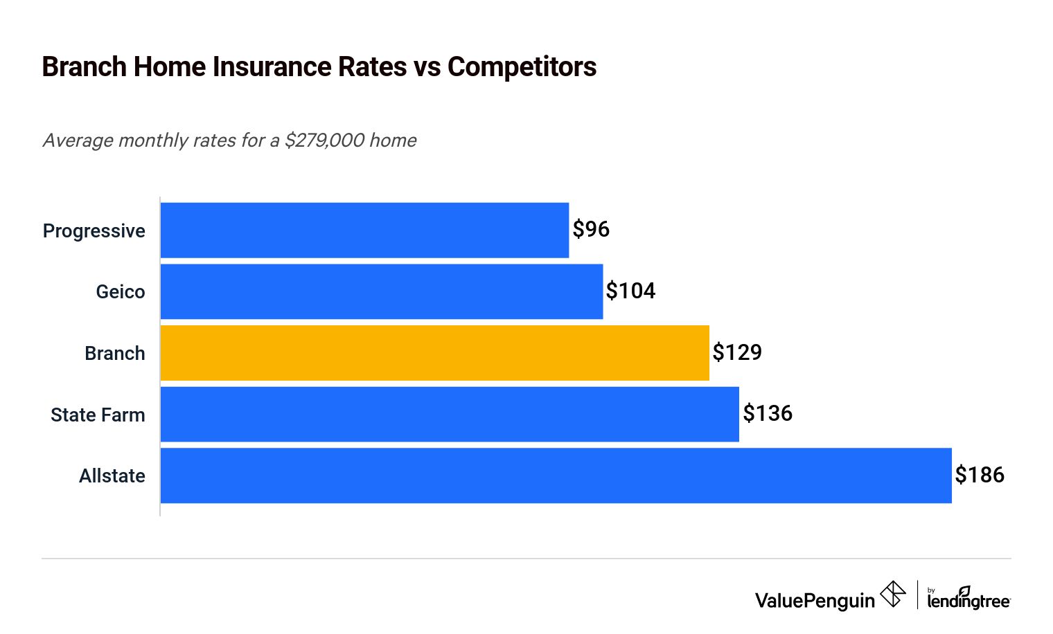 Costs of home insurance from Branch and competitors