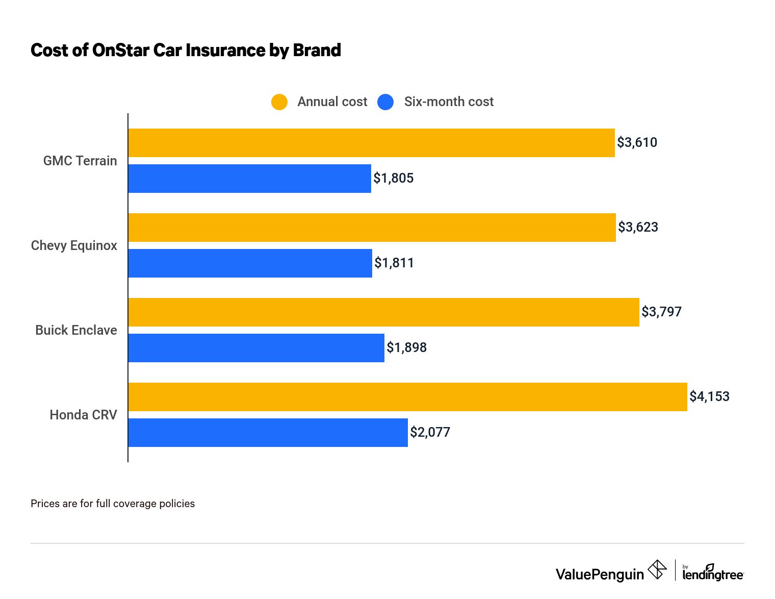 Cost of GM car insurance by GM brand