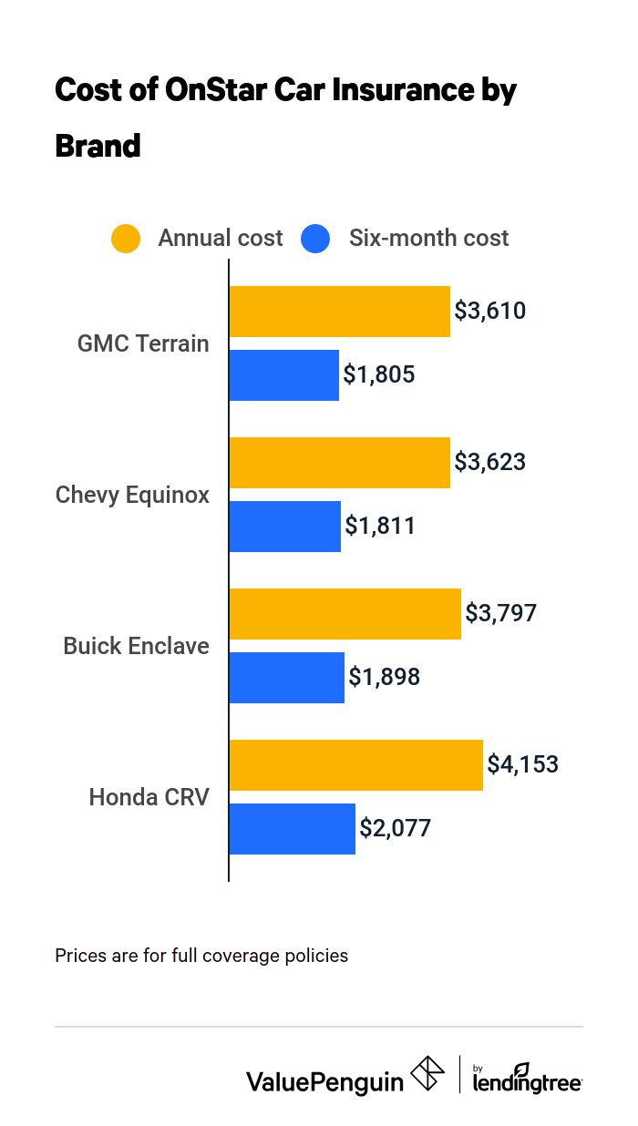 Cost of GM car insurance by GM brand