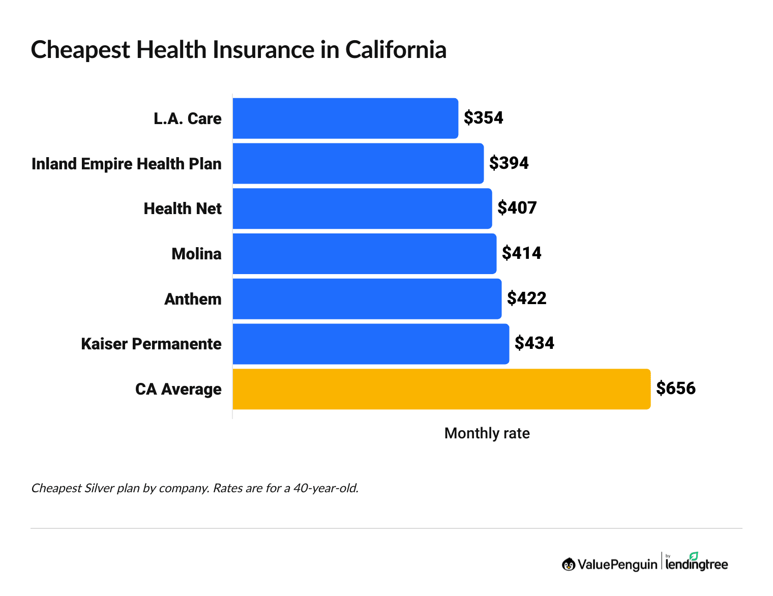 Cheapest health insurance companies in California