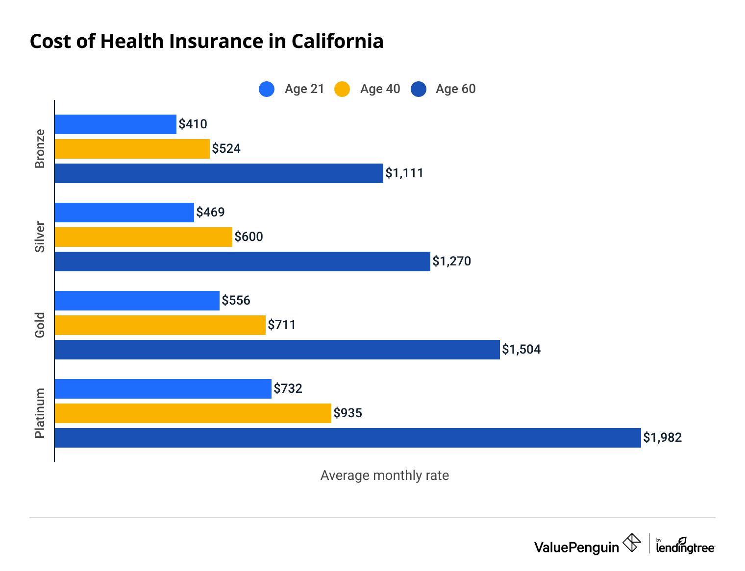 Best Cheap Health Insurance in California 2024 - ValuePenguin