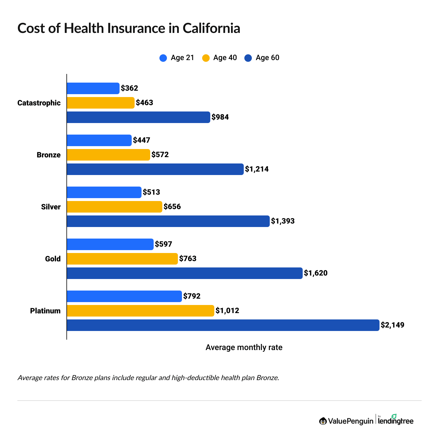 Health Insurance Rates in California