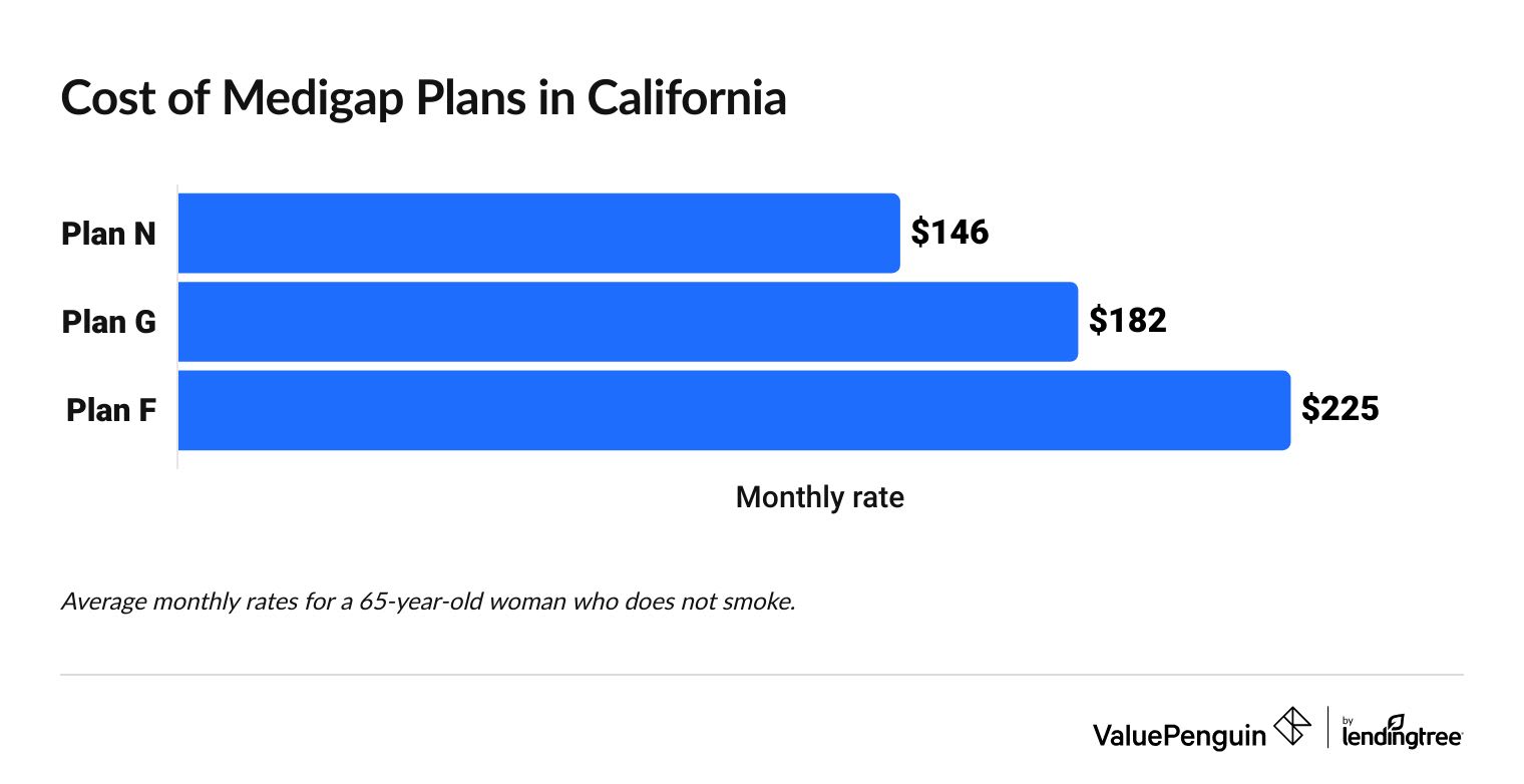 chart of medigap costs in california