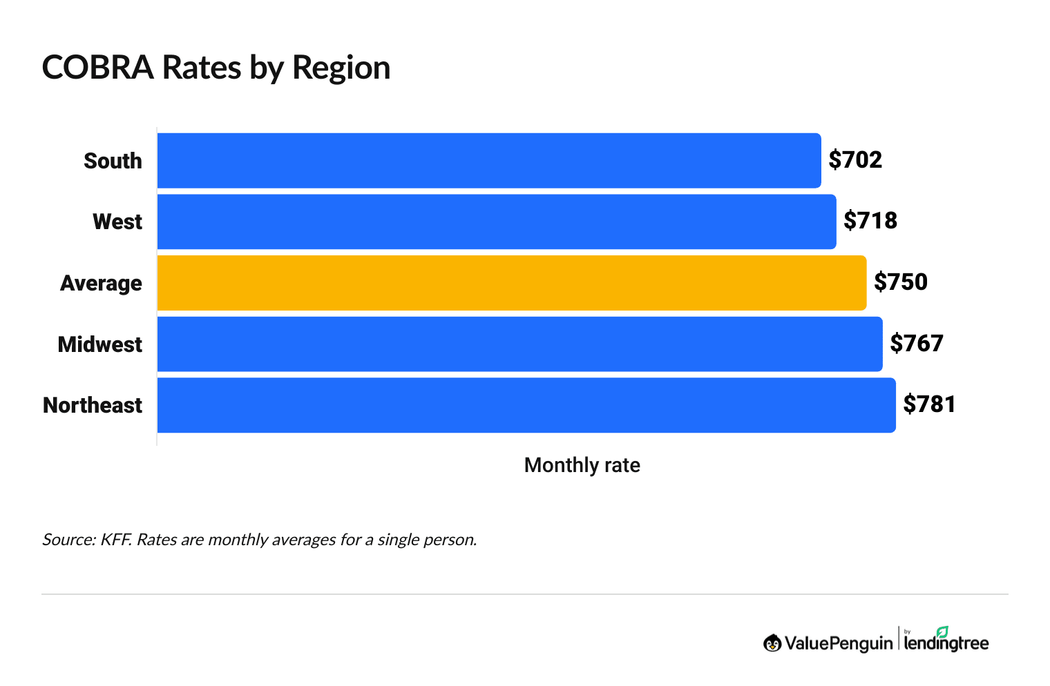 Graph showing how much COBRA costs in the U.S. by region