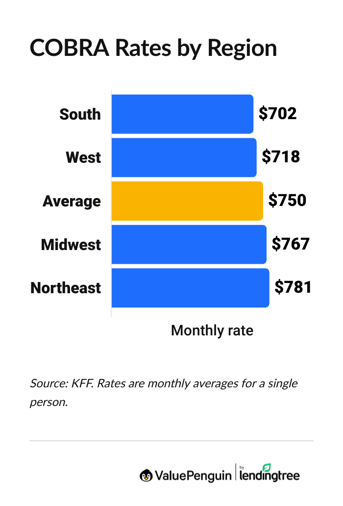Graph showing how much COBRA costs in the U.S. by region