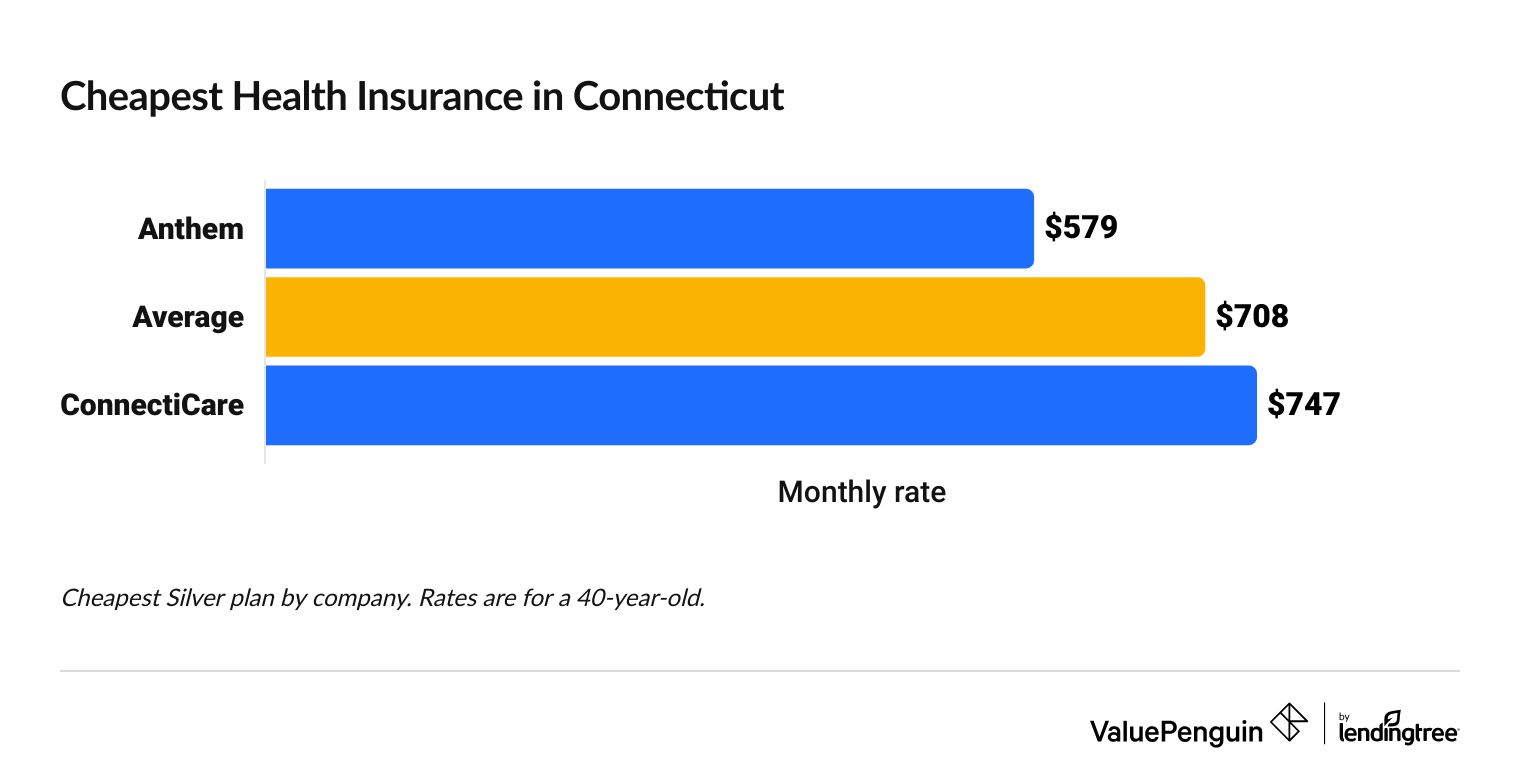 Graph showing the most affordable health insurance companies in Connecticut