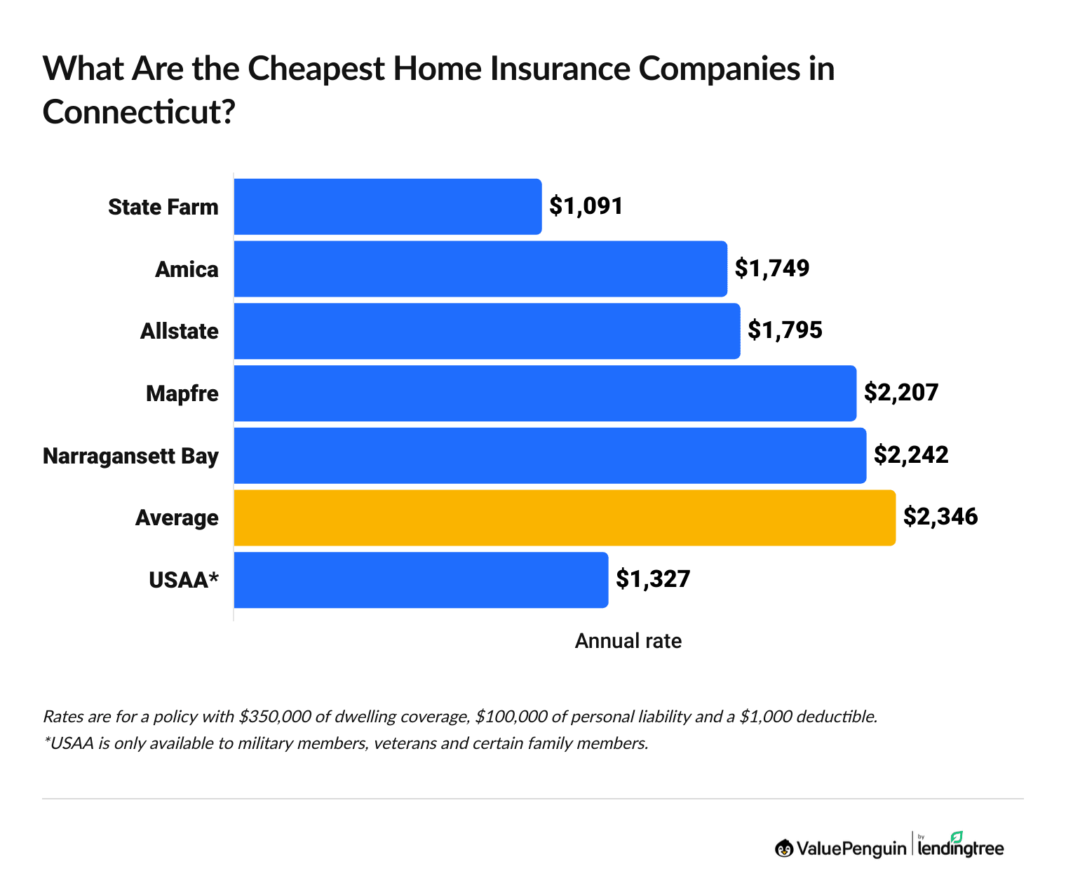 Cheapest home insurance quotes in Connecticut