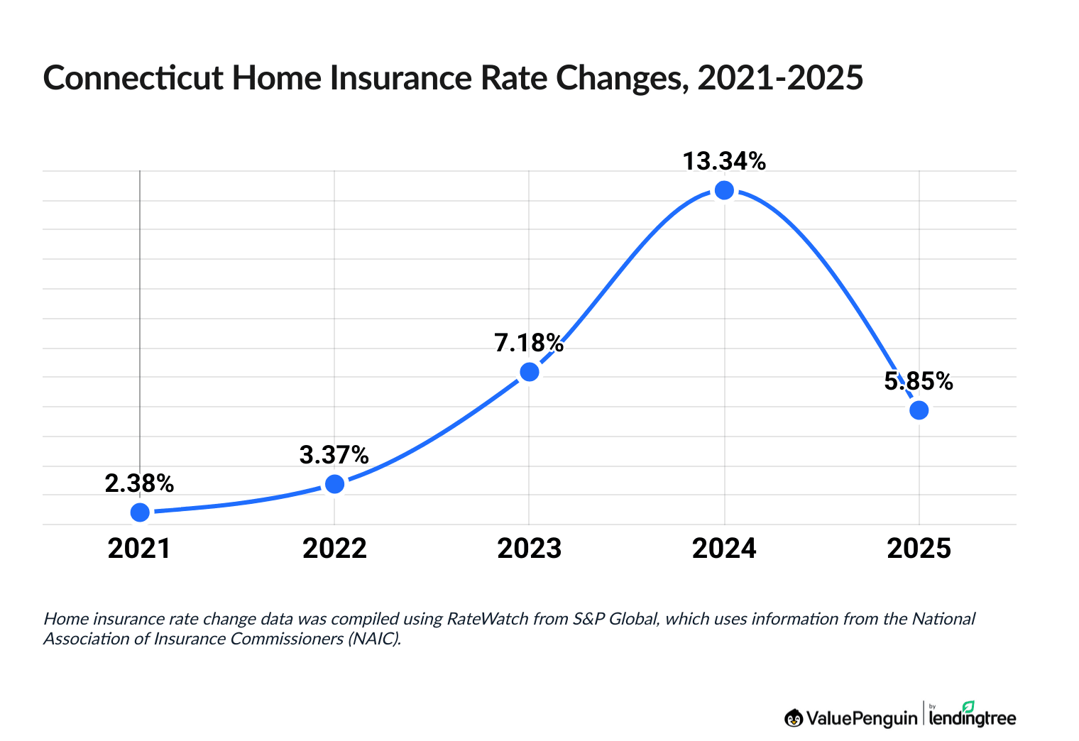 Chart illustrating increased cost of Connecticut homeowners insurance between 2021 and 2025