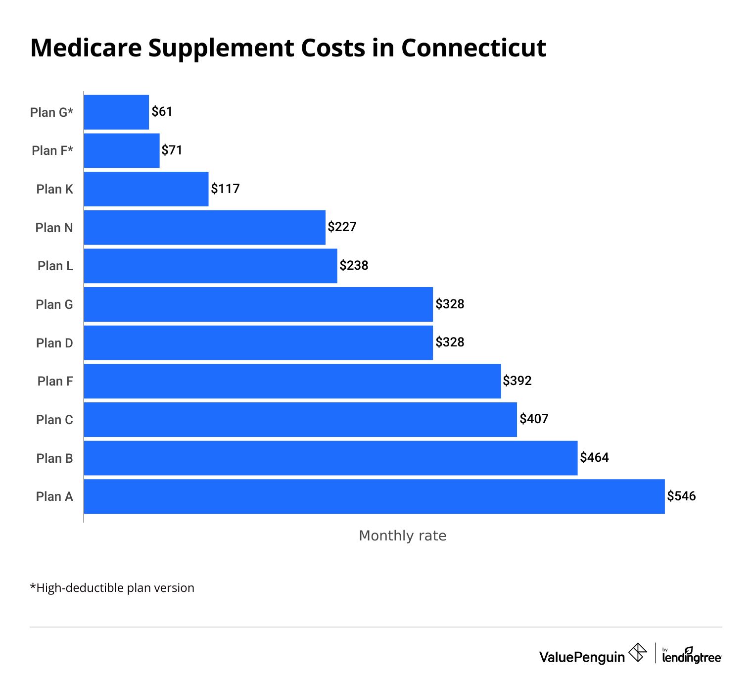 The average cost of Medicare Supplement plans in Connecticut