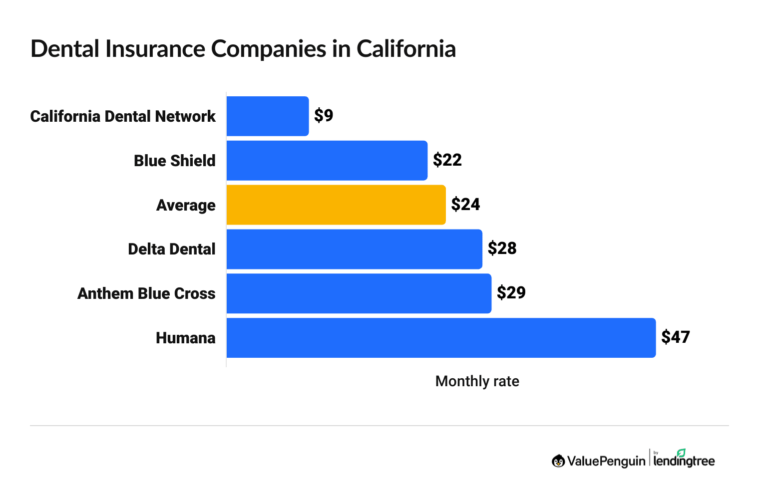 Graph showing the cost for dental insurance in California from different companies