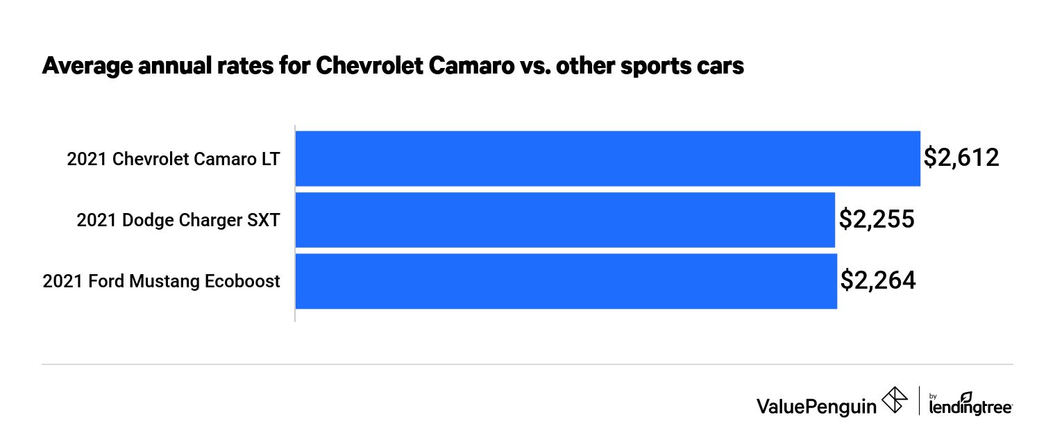 How Chevrolet Camaro Insurance Rates Compare to Those of Other Sports Cars.