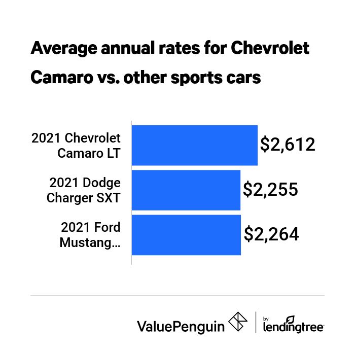 How Chevrolet Camaro Insurance Rates Compare to Those of Other Sports Cars.