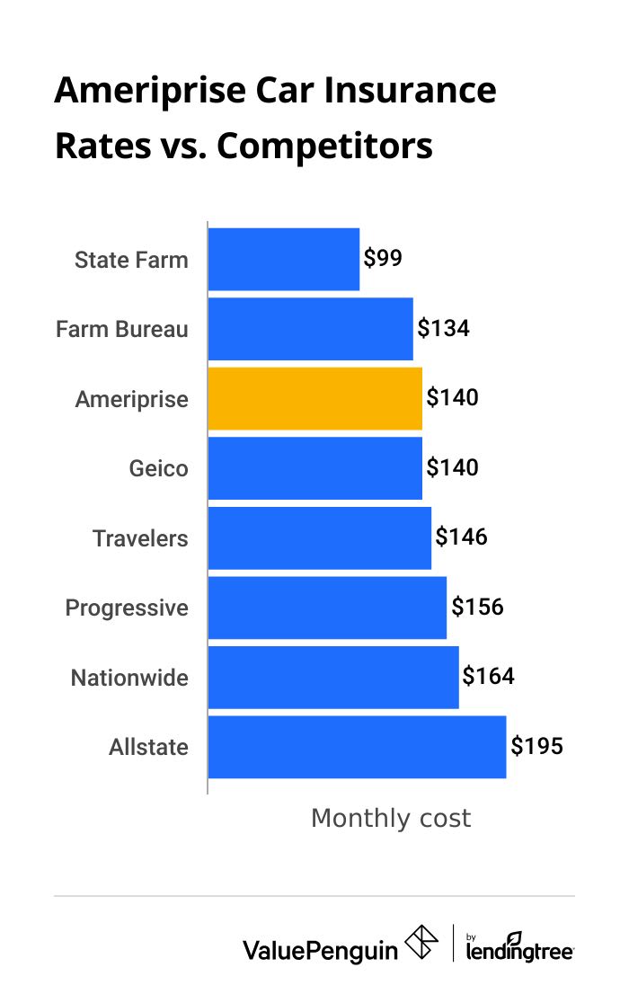 A bar graph showing the average cost of Ameriprise auto insurance for drivers with good records