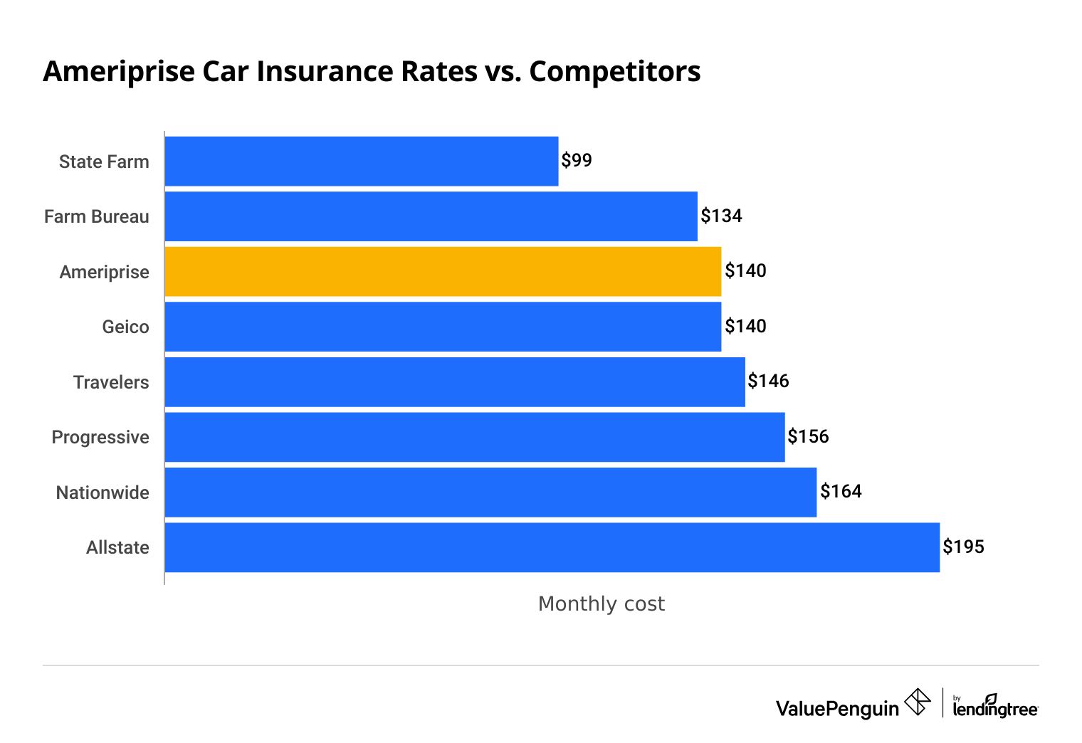 A bar graph showing the average cost of Ameriprise auto insurance for drivers with good records