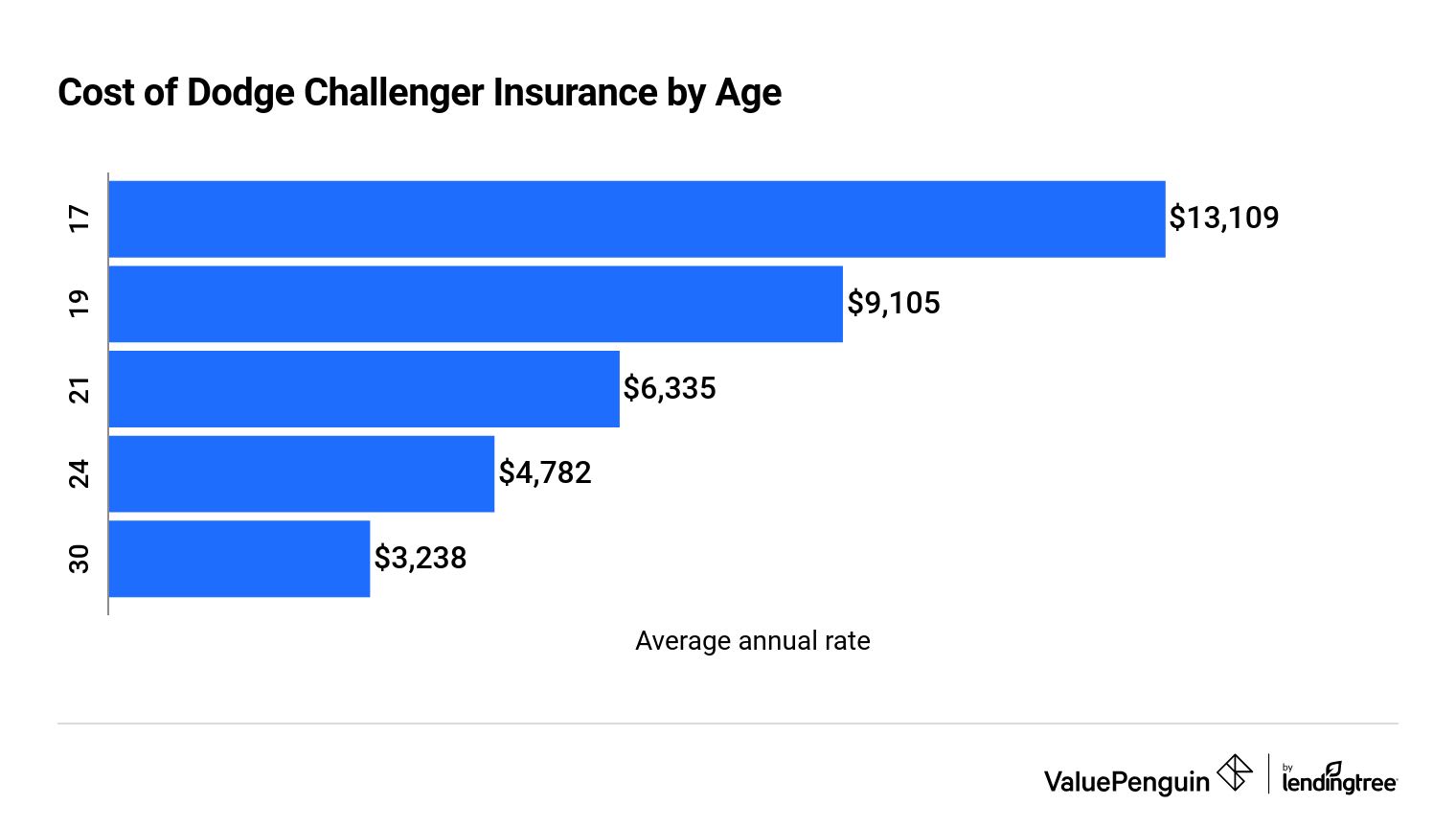 Chart showing the costs of insurance for a Dodge Challenger by the age of the driver.