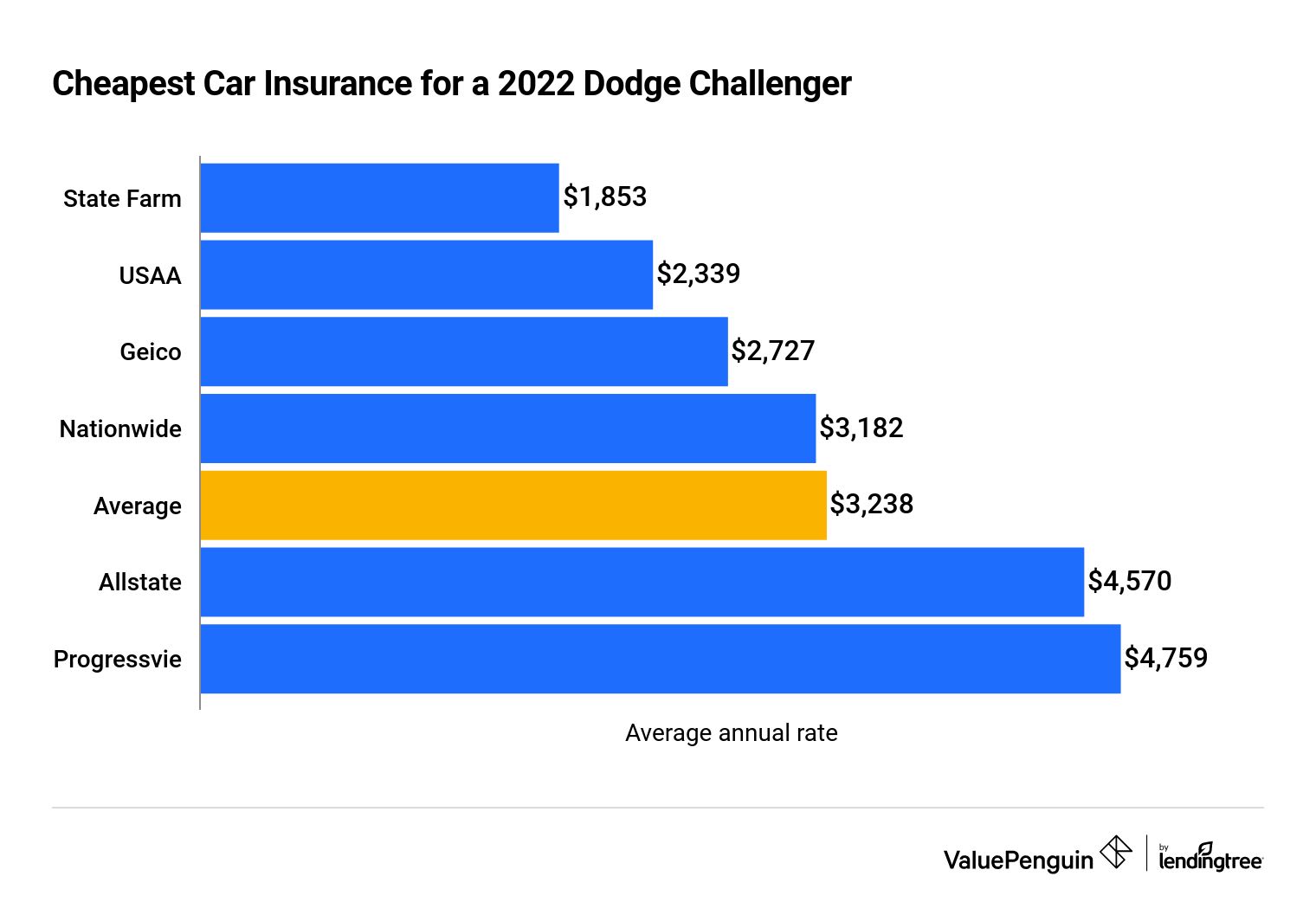 Cost of car insurance for a Dodge Challenger