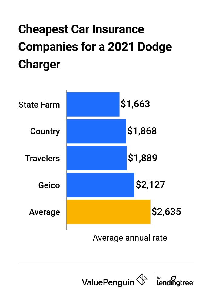 This graph shows the cheapest auto insurers for the Dodge Charger