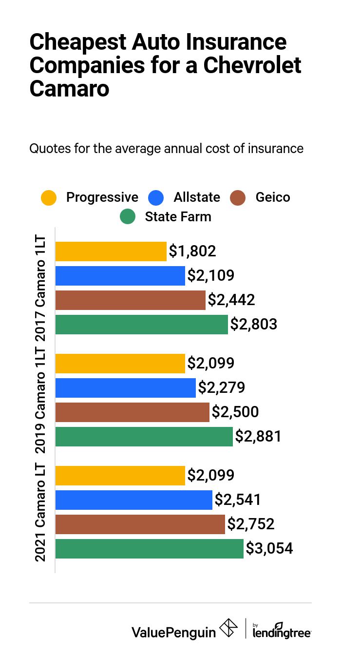 The Cheapest Auto Insurance Companies for a Chevrolet Camaro.