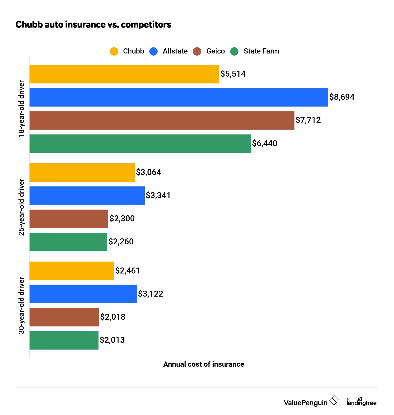Chubb auto insurance vs competitors