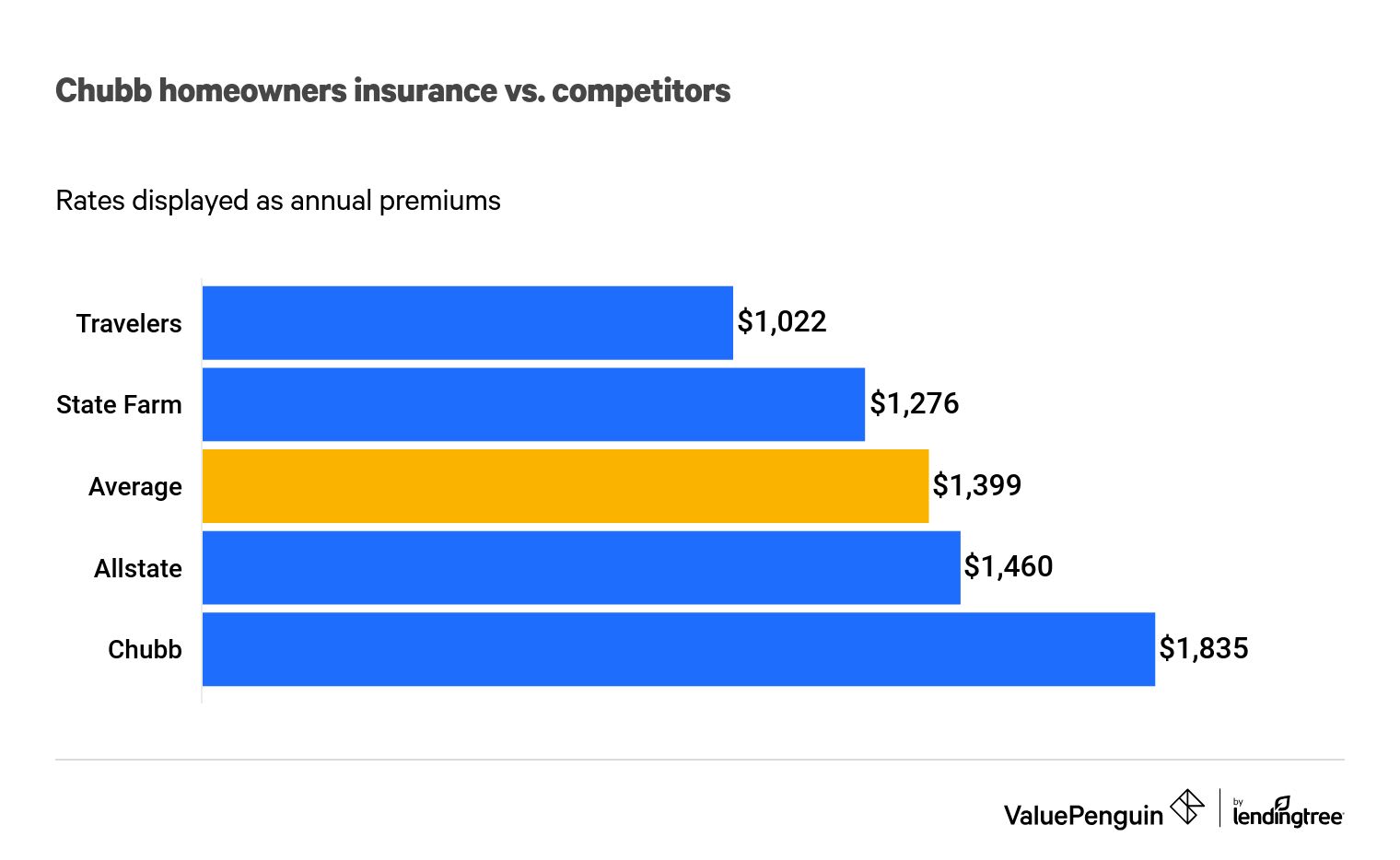 Chubb homeowners insurance vs competitors