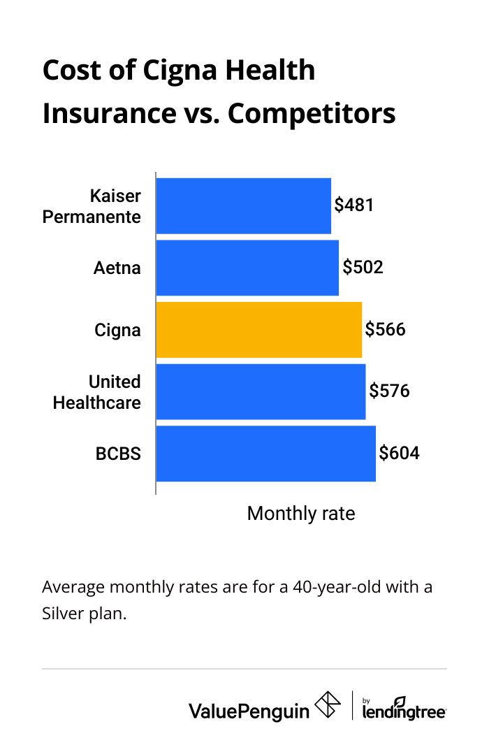 Cigna health insurance rates compared to other health insurance companies