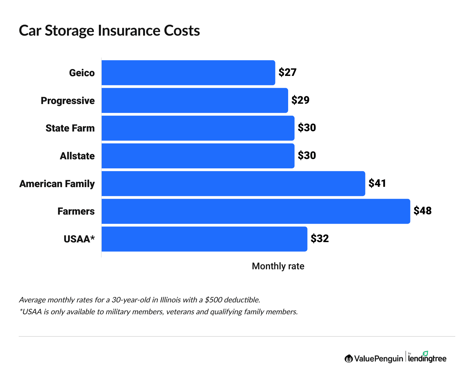 Graph showing the cost for car storage insurance from different companies