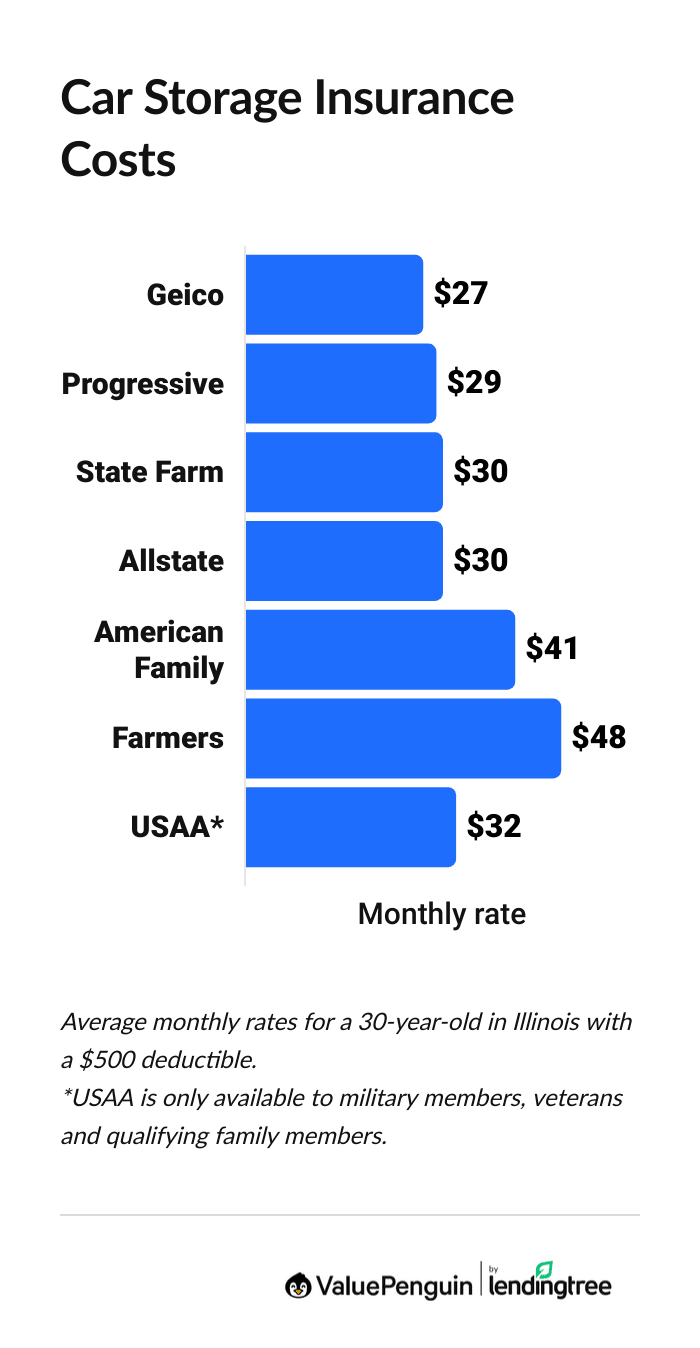 Graph showing the cost for car storage insurance from different companies