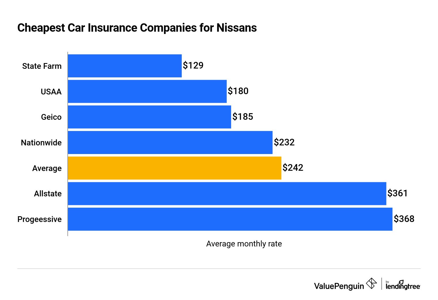 Graph showing the average cost of Lexus insurance by company
