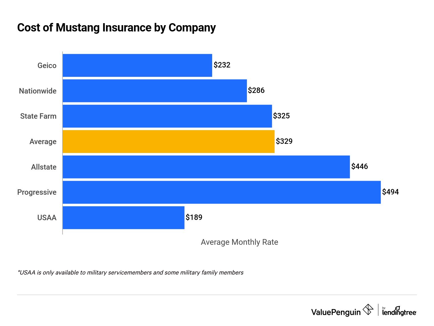 Compare the cost of Mustang insurance
