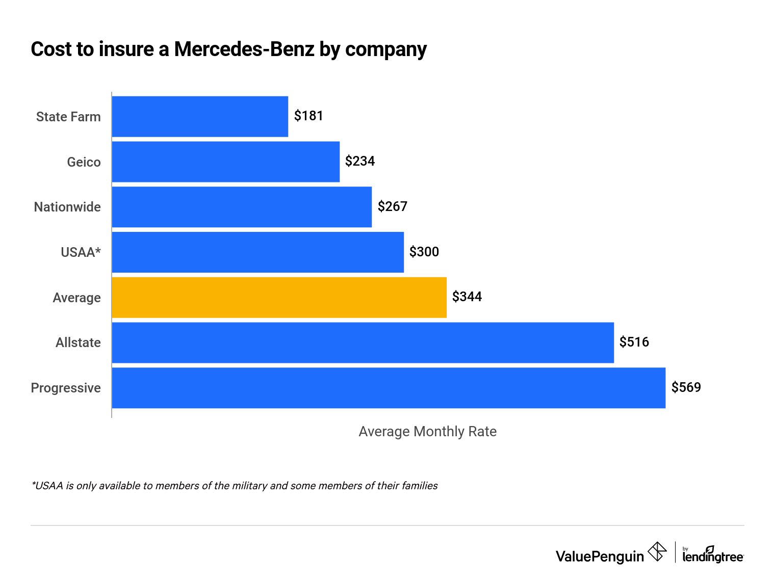 Graph showing the average cost of Mercedes-Benz insurance by company