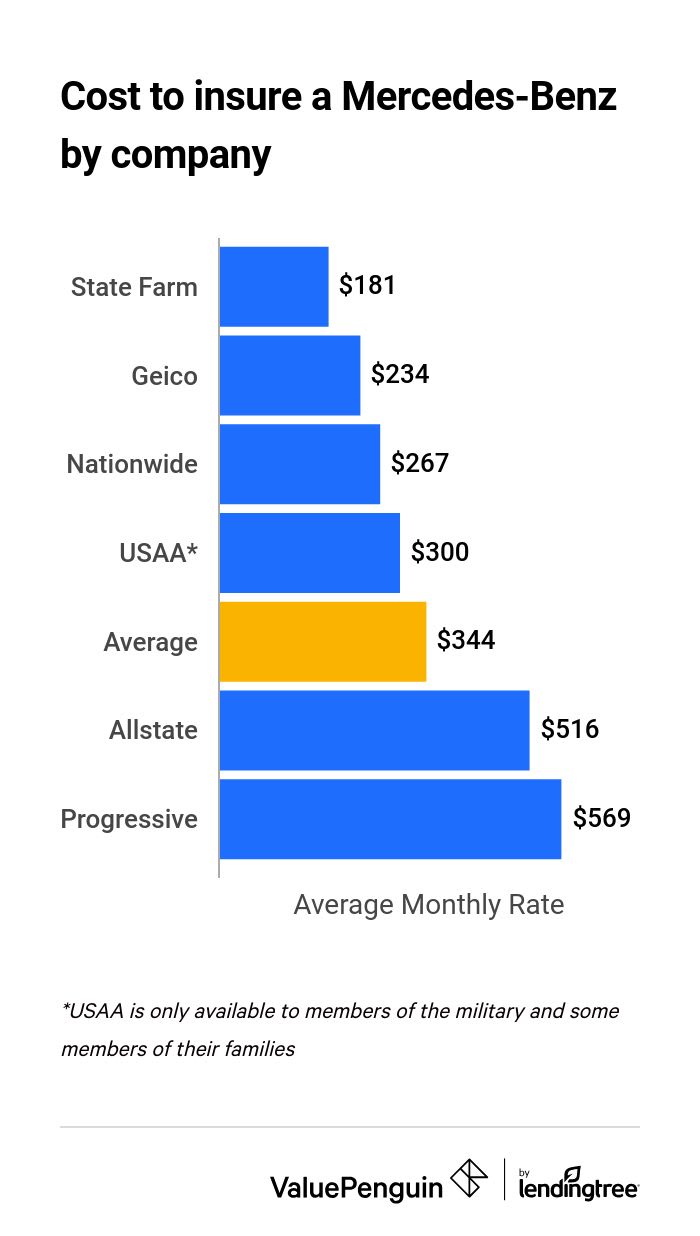 Graph showing the average cost of Mercedes-Benz insurance by company