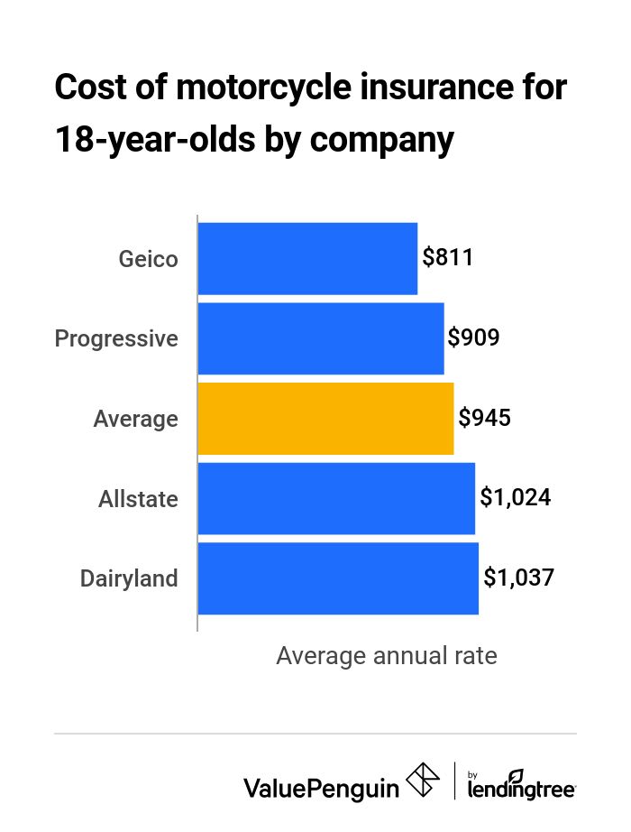 Average costs of motorcycle insurance for 18-year-olds by company