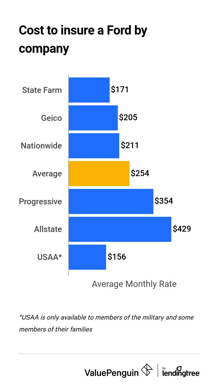 Graph showing the average cost of Ford insurance by company