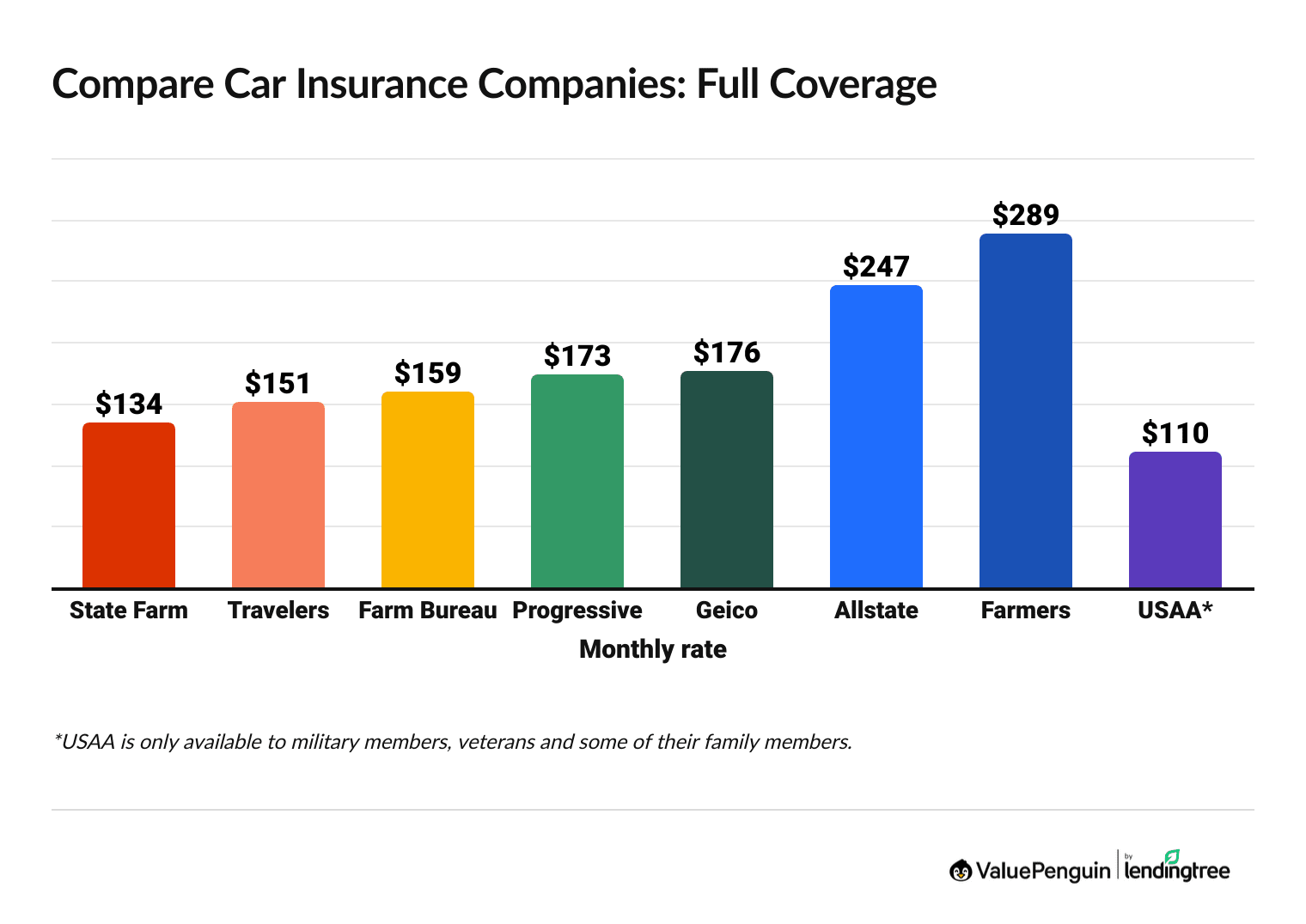 Automobile insurance comparison by company