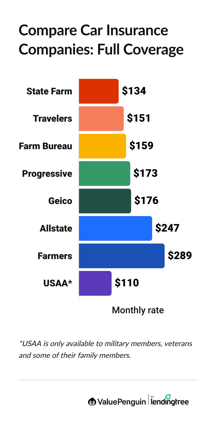 Automobile insurance comparison by company