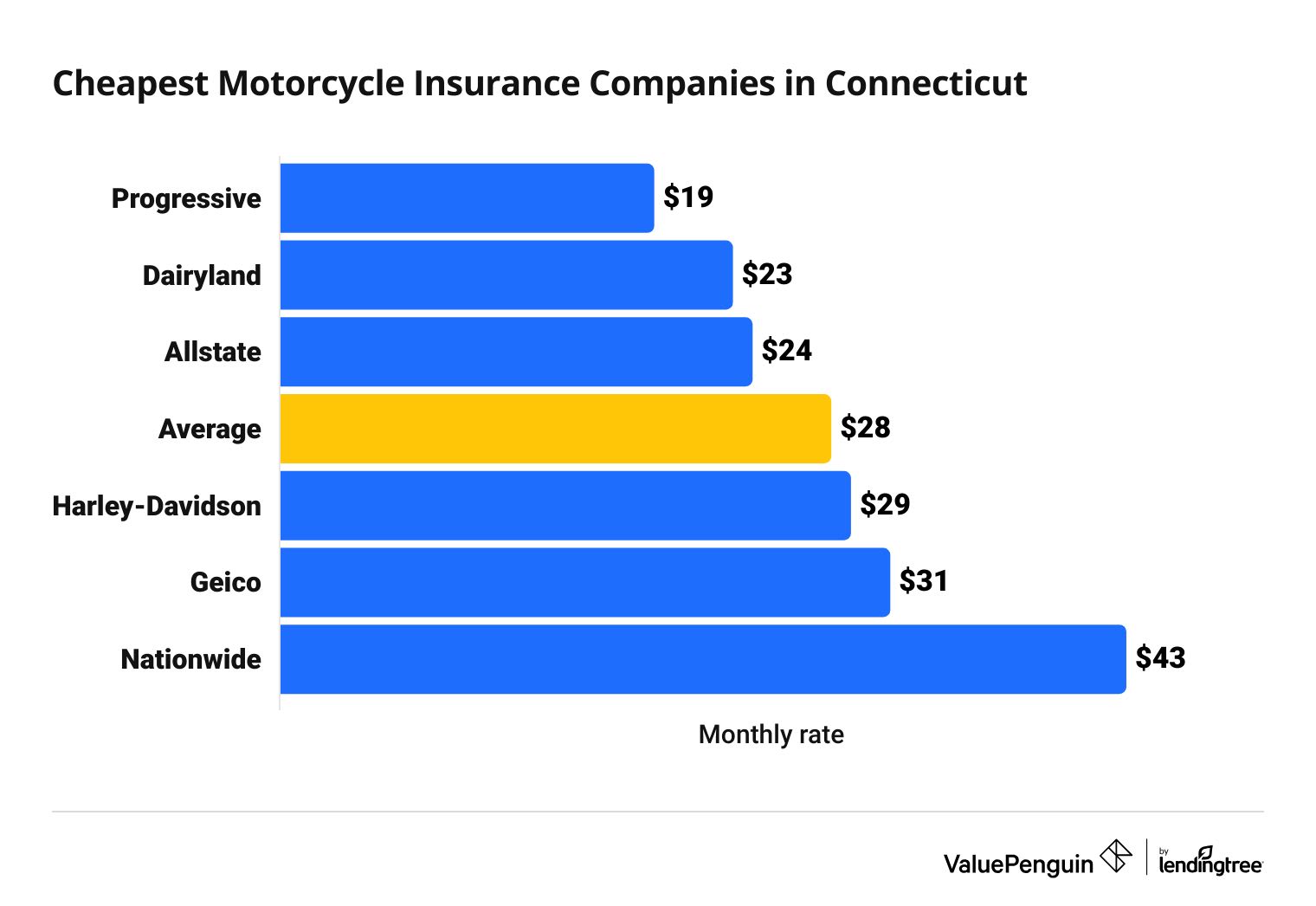 Cost of 7 top motorcycle insurance companies in Connecticut