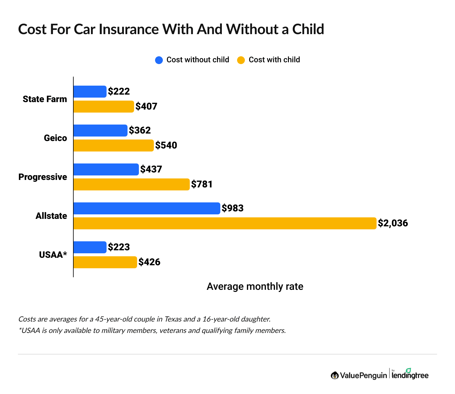Graph showing the cost to add a child to their parents' car insurance policy