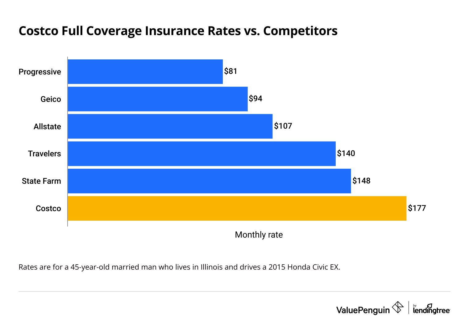 Cost of Costco full coverage car insurance compared to other insurance companies