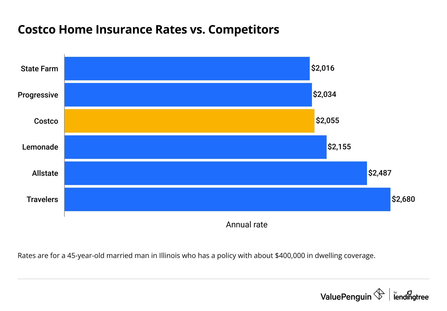 Cost of Costco home insurance compared to other insurance companies