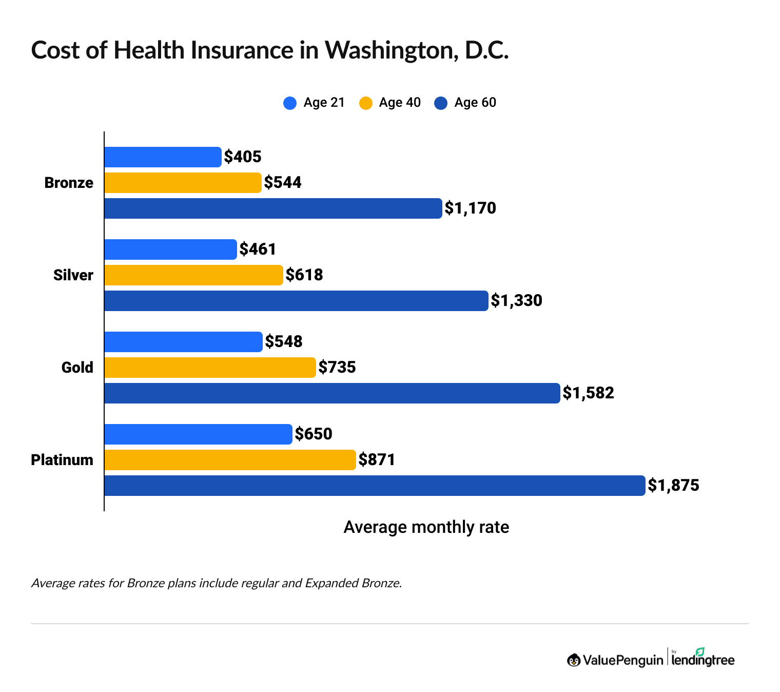Cost of health insurance in Washington, D.C., by age and coverage level