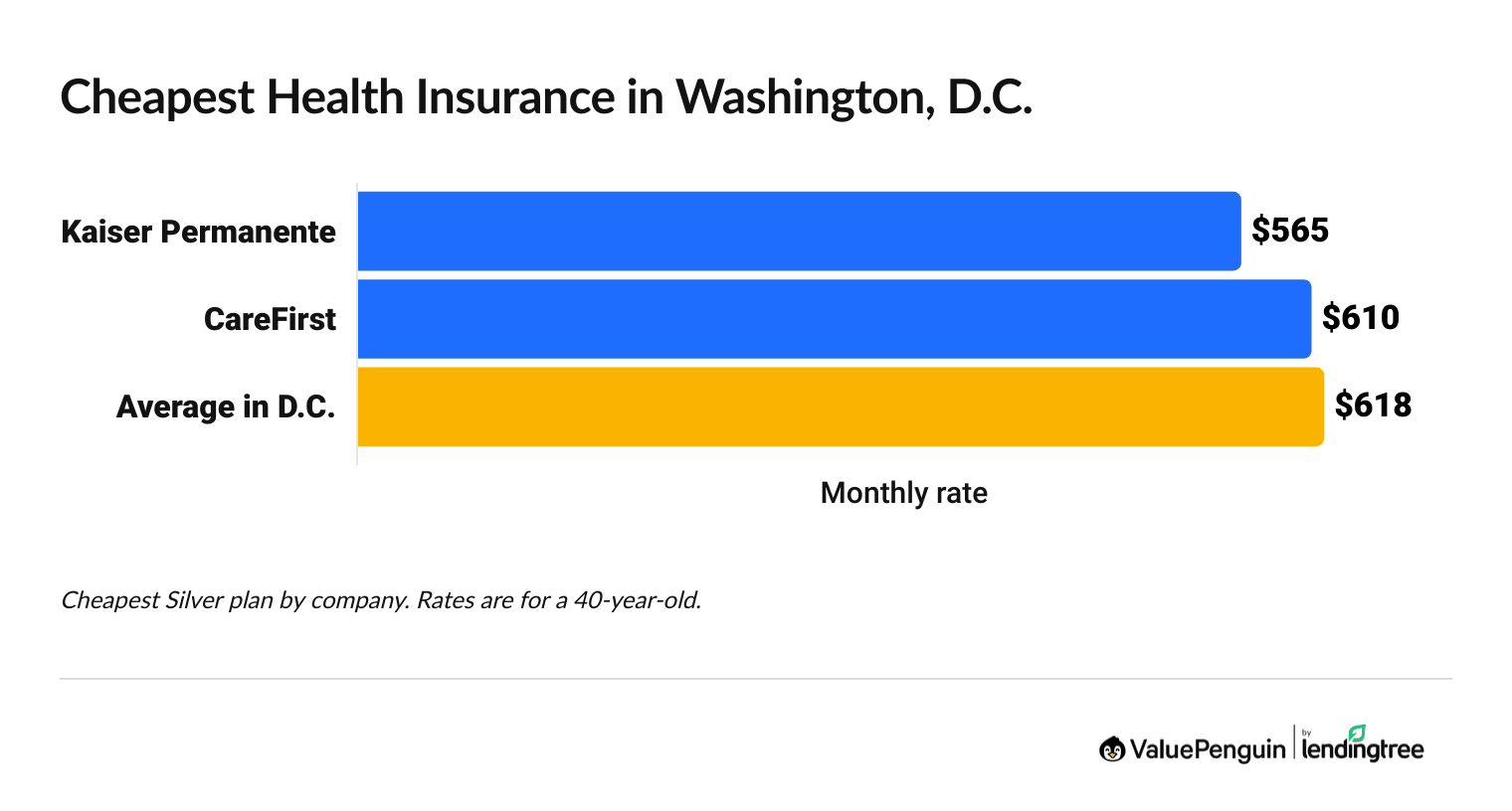 Graph showing the most affordable health insurance companies in Washington, D.C.